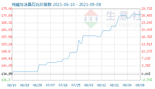 9月8日純堿與冰晶石比價指數(shù)圖