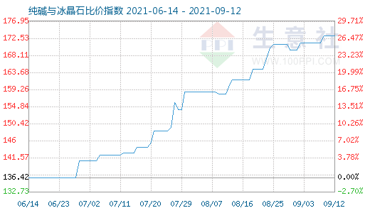 9月12日純堿與冰晶石比價(jià)指數(shù)圖