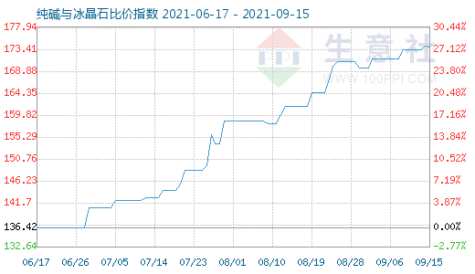 9月15日純堿與冰晶石比價指數(shù)圖