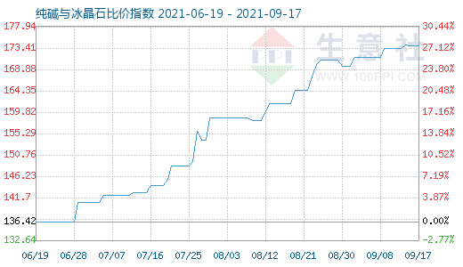 9月17日純堿與冰晶石比價(jià)指數(shù)圖