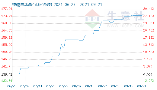 9月21日純堿與冰晶石比價(jià)指數(shù)圖