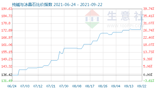 9月22日純堿與冰晶石比價(jià)指數(shù)圖