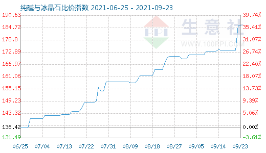 9月23日純堿與冰晶石比價指數(shù)圖