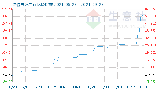 9月26日純堿與冰晶石比價指數圖