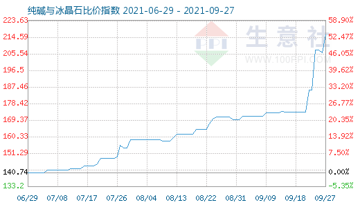 9月27日純堿與冰晶石比價指數(shù)圖