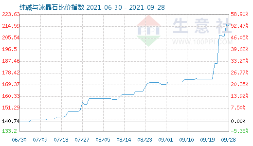 9月28日純堿與冰晶石比價(jià)指數(shù)圖