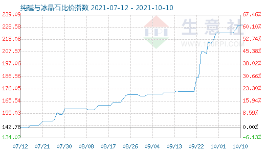 10月10日純堿與冰晶石比價(jià)指數(shù)圖