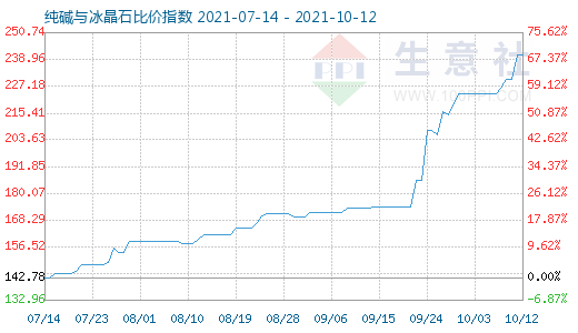 10月12日純堿與冰晶石比價指數(shù)圖