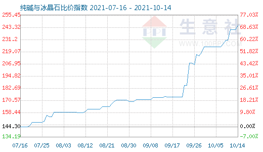 10月14日純堿與冰晶石比價指數(shù)圖