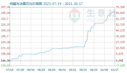 10月17日純堿與冰晶石比價指數(shù)圖