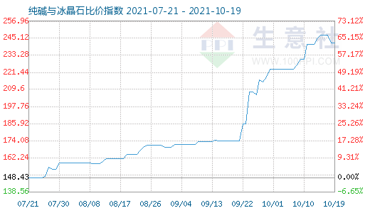 10月19日純堿與冰晶石比價指數(shù)圖