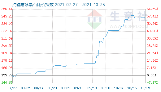 10月25日純堿與冰晶石比價(jià)指數(shù)圖