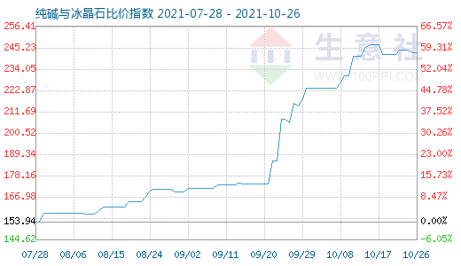 10月26日純堿與冰晶石比價指數(shù)圖