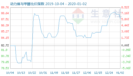 1月2日動(dòng)力煤與甲醇比價(jià)指數(shù)圖