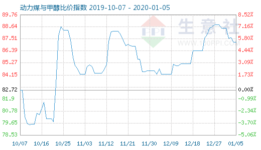 1月5日動力煤與甲醇比價指數(shù)圖