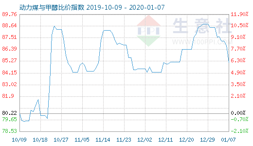 1月7日動(dòng)力煤與甲醇比價(jià)指數(shù)圖