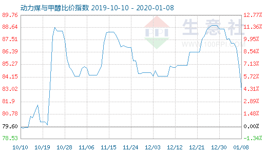 1月8日動力煤與甲醇比價指數(shù)圖