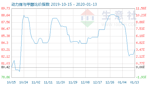 1月13日動(dòng)力煤與甲醇比價(jià)指數(shù)圖