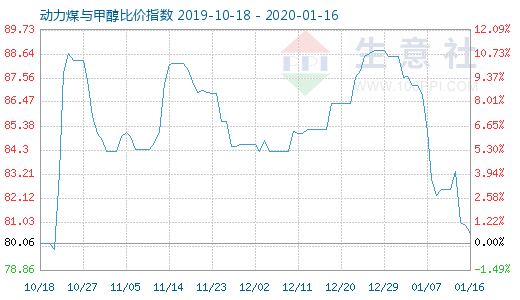 1月16日動(dòng)力煤與甲醇比價(jià)指數(shù)圖