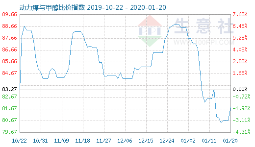 1月20日動力煤與甲醇比價指數(shù)圖