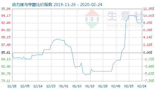 2月24日動力煤與甲醇比價指數(shù)圖