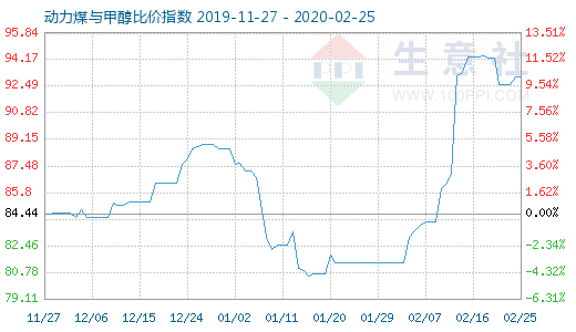 2月25日動力煤與甲醇比價指數(shù)圖