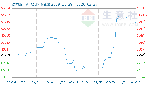 2月27日動力煤與甲醇比價指數(shù)圖