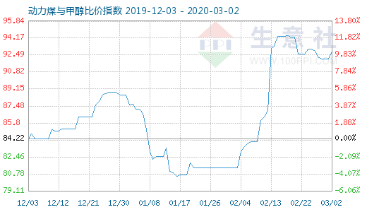 3月2日動(dòng)力煤與甲醇比價(jià)指數(shù)圖