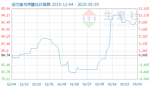 3月3日動力煤與甲醇比價指數(shù)圖