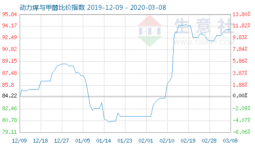 3月8日動力煤與甲醇比價(jià)指數(shù)圖