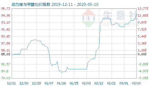 3月10日動力煤與甲醇比價指數(shù)圖