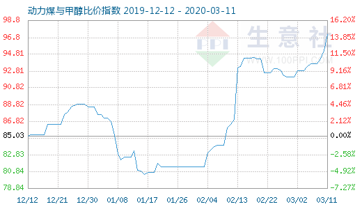 3月11日動(dòng)力煤與甲醇比價(jià)指數(shù)圖