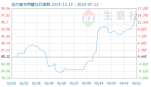 3月12日動(dòng)力煤與甲醇比價(jià)指數(shù)圖