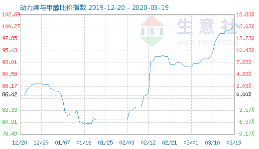 3月19日動力煤與甲醇比價指數(shù)圖