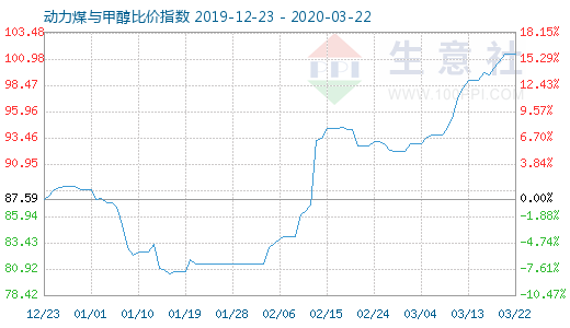 3月22日動力煤與甲醇比價指數(shù)圖