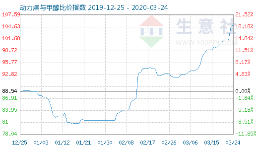 3月24日動(dòng)力煤與甲醇比價(jià)指數(shù)圖