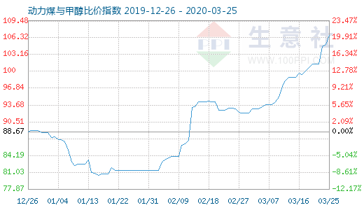 3月25日動力煤與甲醇比價指數(shù)圖