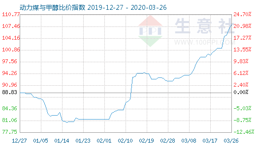 3月26日動(dòng)力煤與甲醇比價(jià)指數(shù)圖