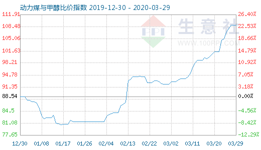 3月29日動力煤與甲醇比價指數(shù)圖