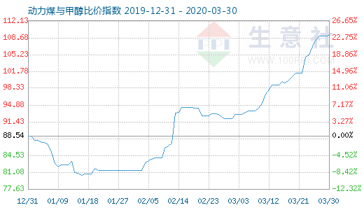 3月30日動力煤與甲醇比價指數(shù)圖