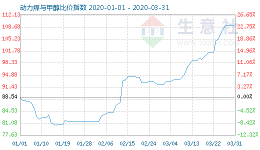 3月31日動(dòng)力煤與甲醇比價(jià)指數(shù)圖