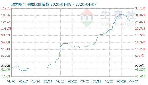 4月7日動力煤與甲醇比價指數(shù)圖