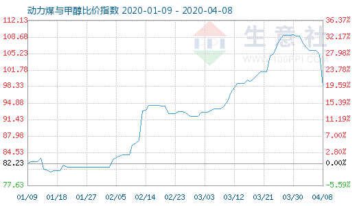 4月8日動(dòng)力煤與甲醇比價(jià)指數(shù)圖