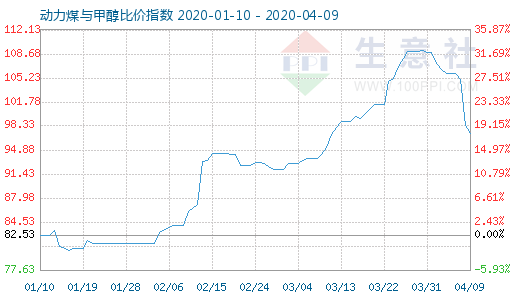 4月9日動力煤與甲醇比價指數(shù)圖