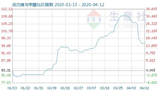 4月12日動力煤與甲醇比價指數圖