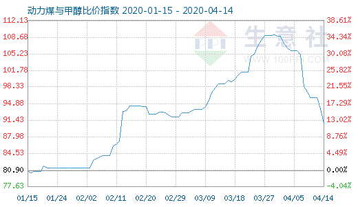 4月14日動力煤與甲醇比價指數(shù)圖