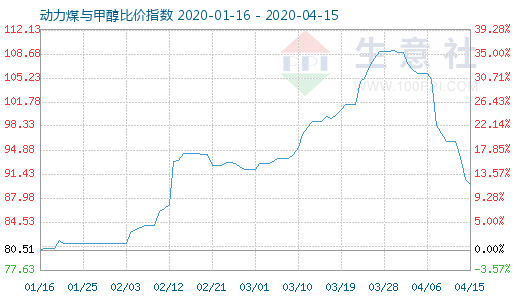 4月15日動(dòng)力煤與甲醇比價(jià)指數(shù)圖