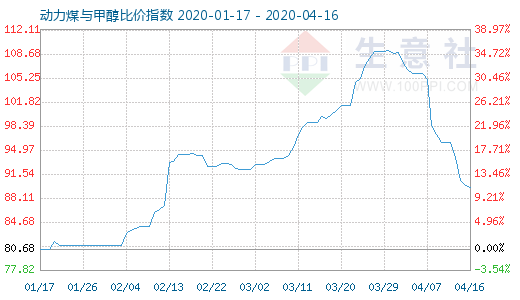 4月16日動(dòng)力煤與甲醇比價(jià)指數(shù)圖