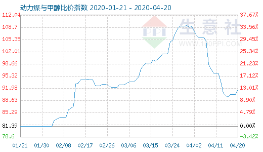 4月20日動力煤與甲醇比價指數(shù)圖