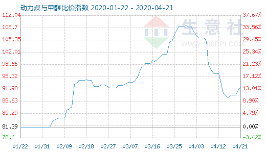 4月21日動力煤與甲醇比價指數(shù)圖